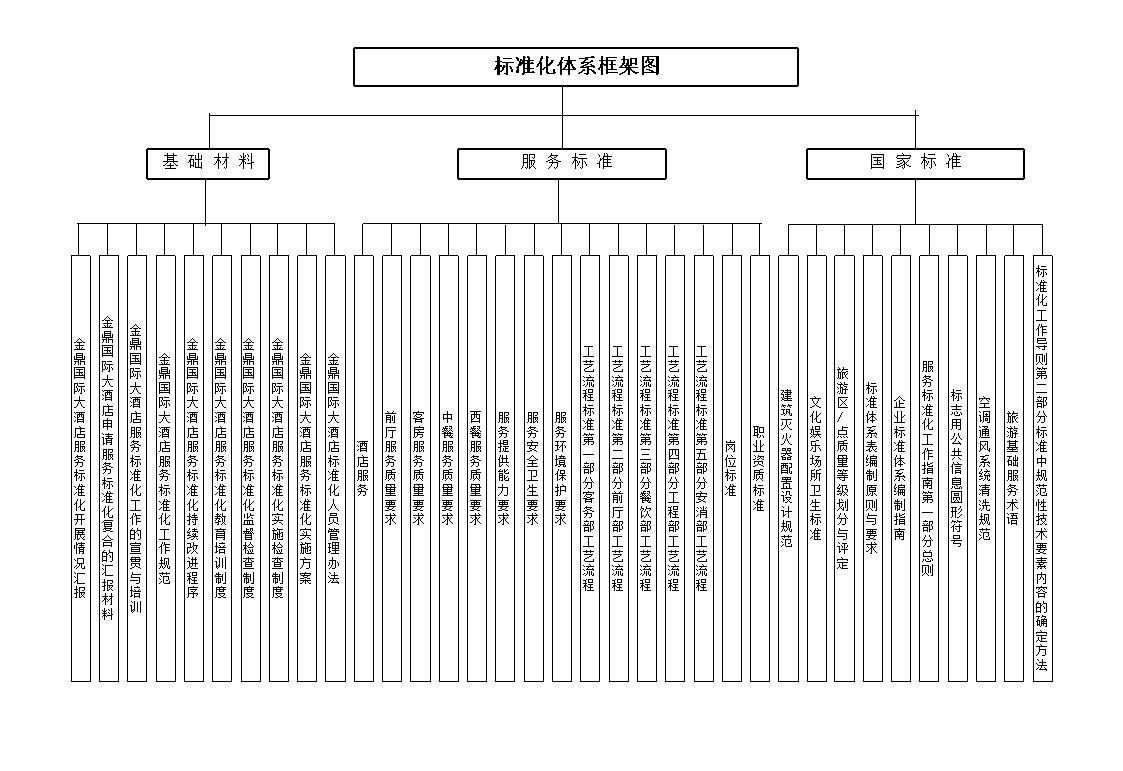 服务标准化体系框架图xls