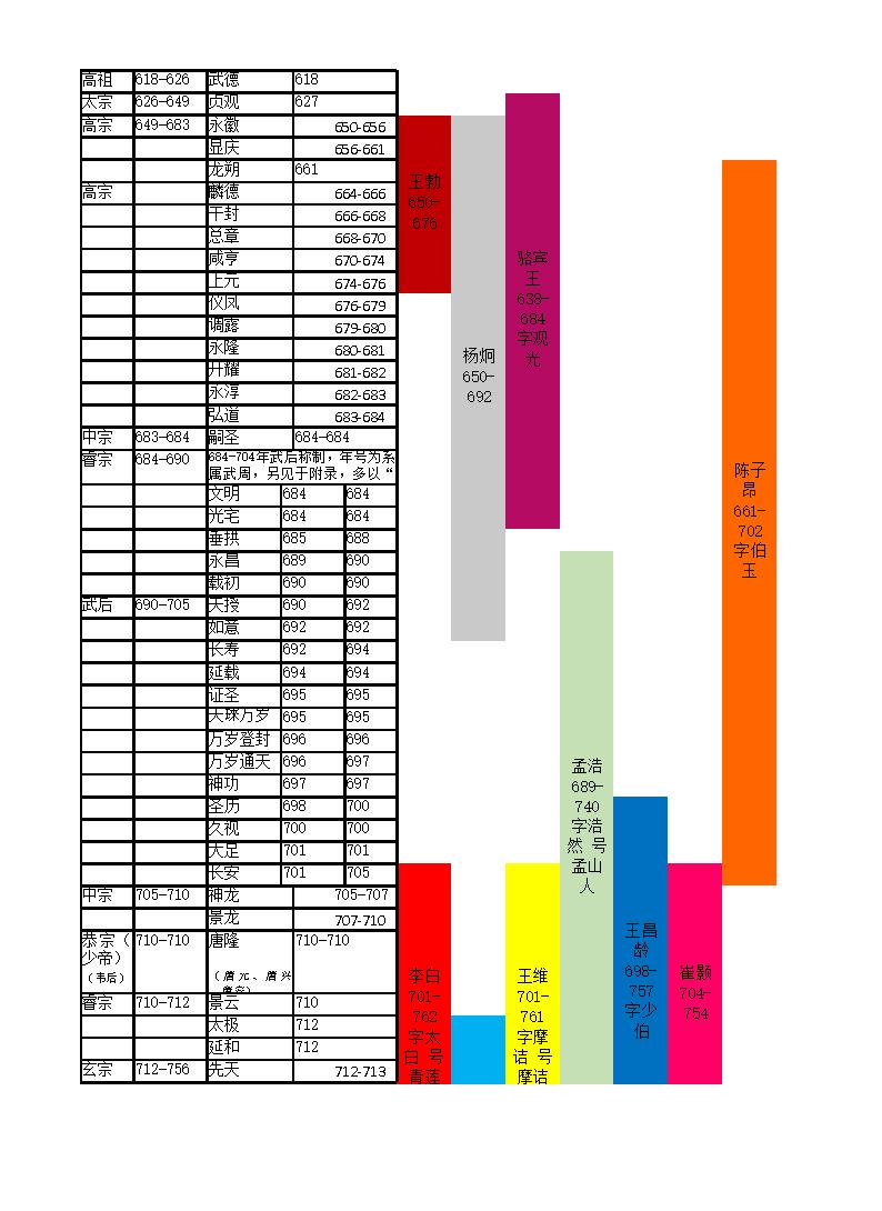唐代诗人年谱表xls