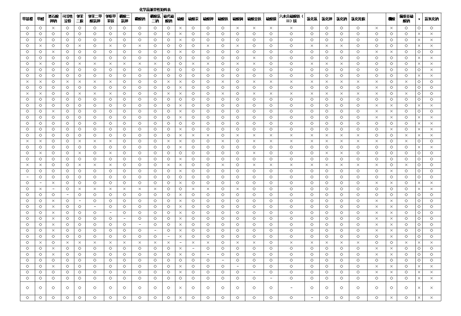 qa部化学品兼容性矩阵精选xls